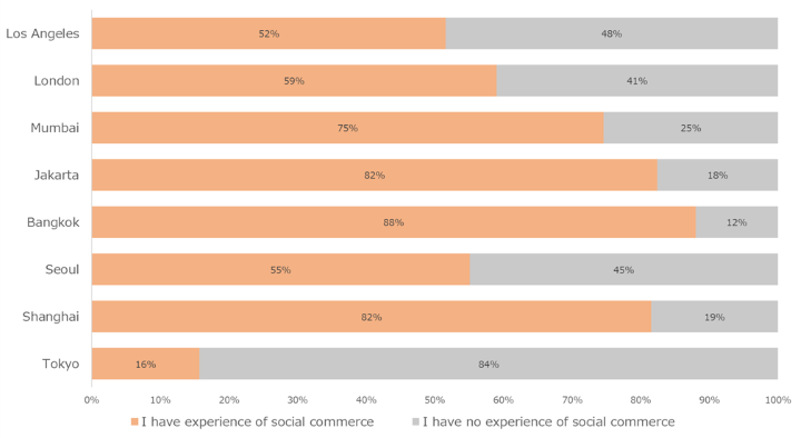 Grafik 3. Rasio konsumen yang pernah menggunakan/memiki pengalaman dengan social commerce (%)