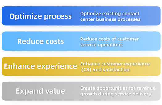 Optimize process / Reduce costs / Enhance experience / Expand value