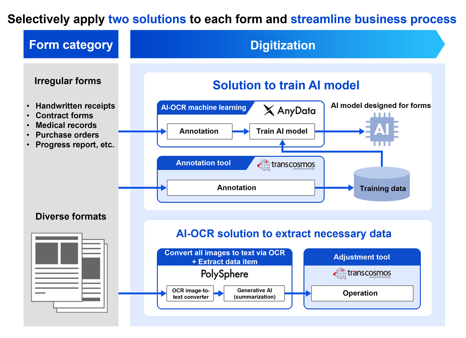 Selectively apply two solutions to each form and streamline business process