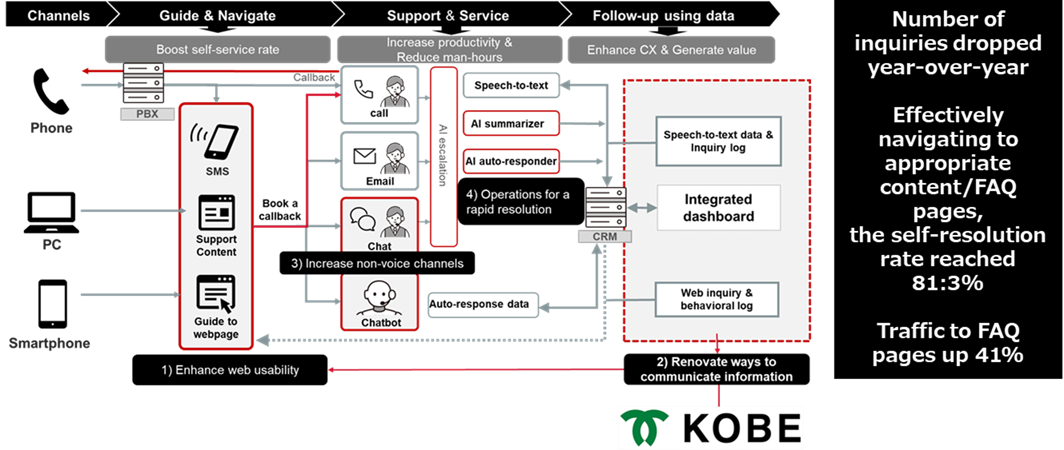 Key initiatives